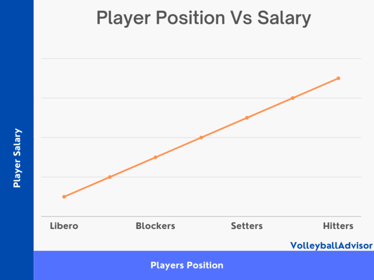How Much Do Professional Volleyball Players Make?